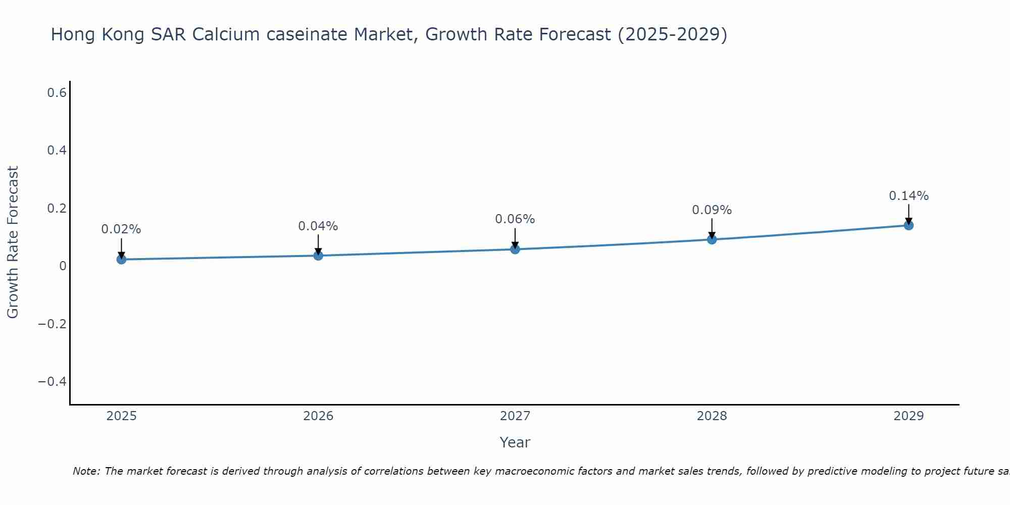 Hong Kong SAR Calcium caseinate Market Growth Rate
